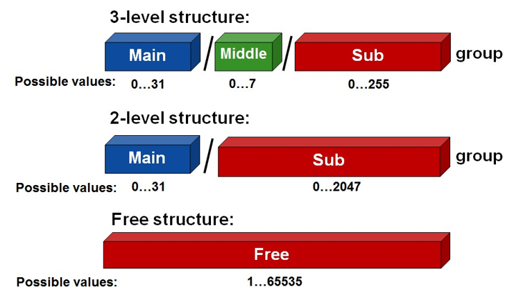 Diagram of KNX Group Address structures: 3-level, 2-level, and free structure.