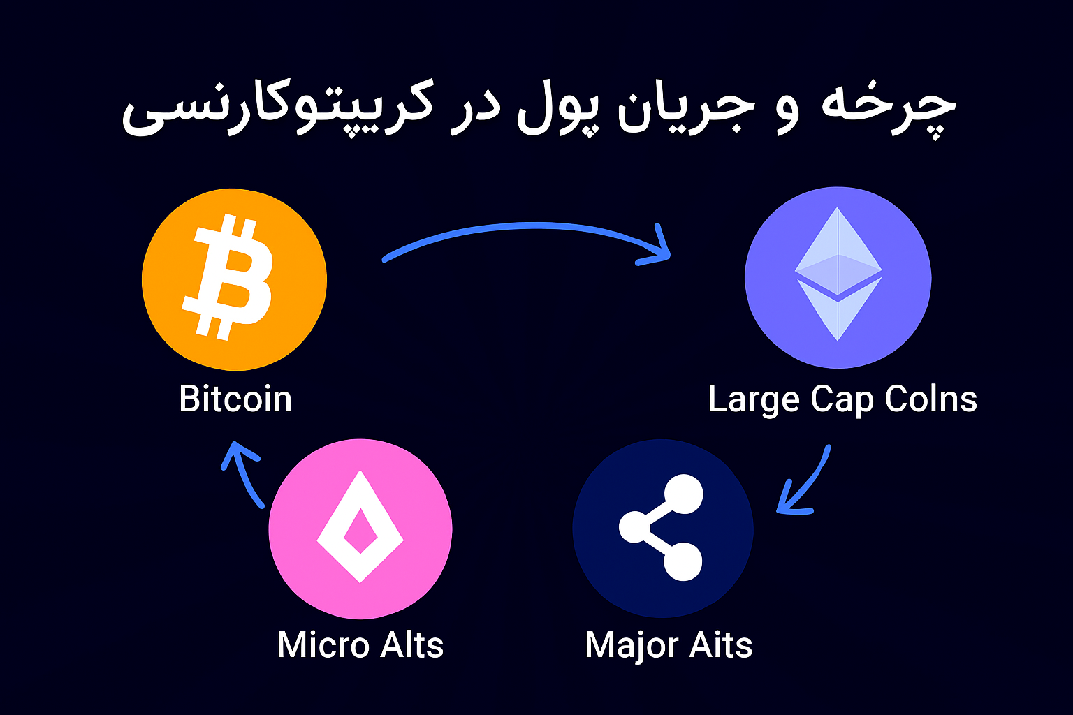 Money-Flow-Cycle-in-Crypto