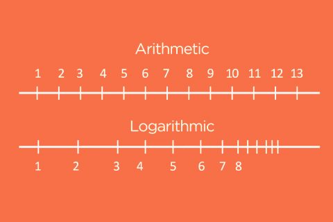 logarithmic-and-arithmetic-chart