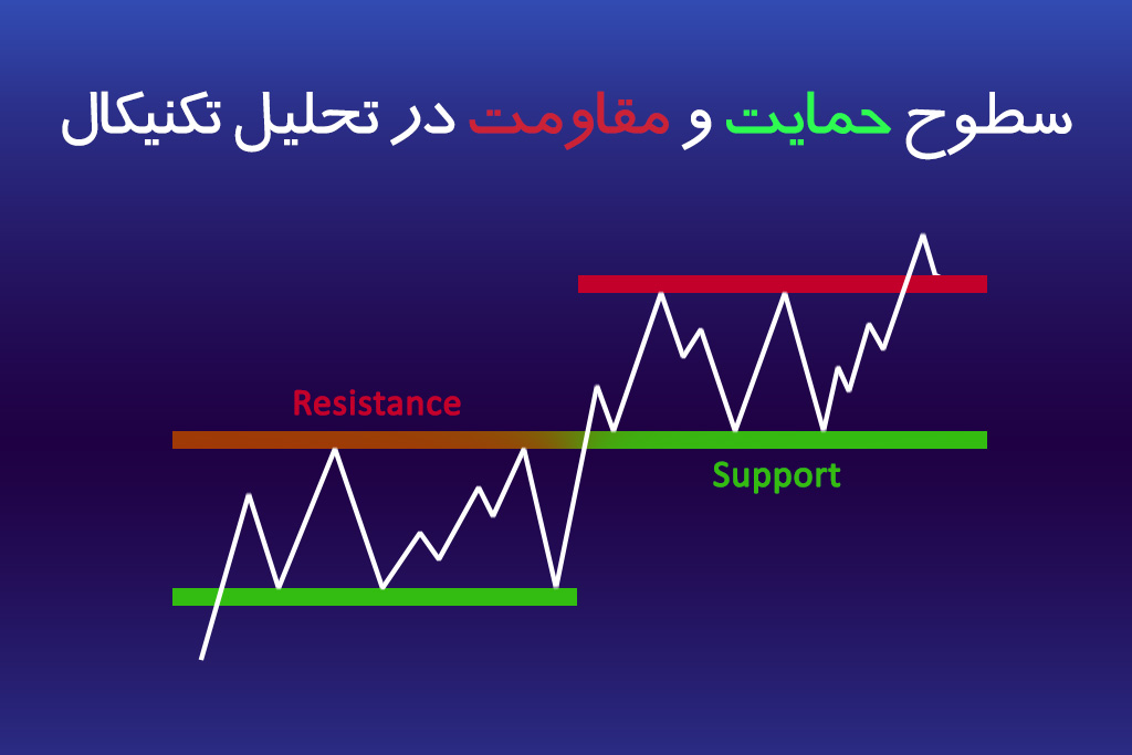 support-and-resistance